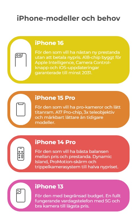 iPhone-modeller och behov